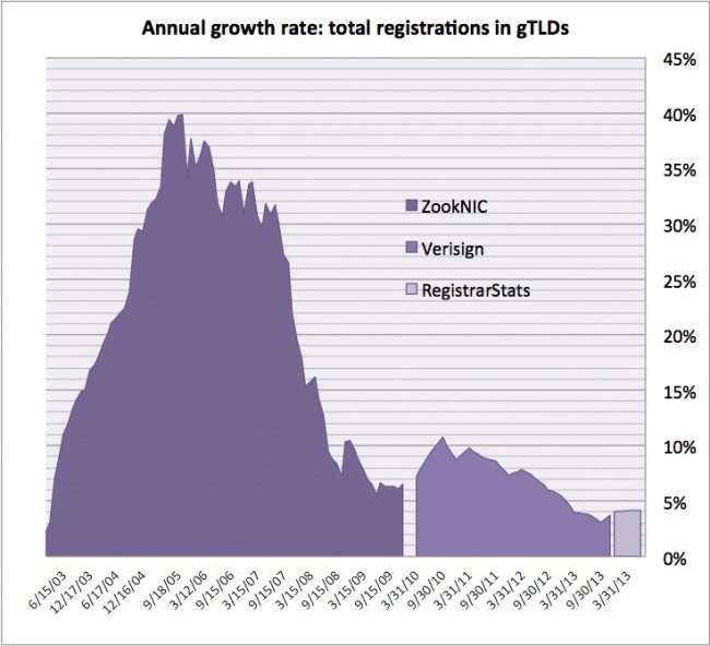 gTLD growth rate